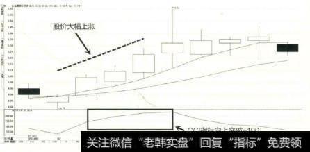 当CCI指标大于+100时，表示其已经进入非常态区域，表示个股的股价即将进入上涨阶段，如被套牢在前一阶段的投资者，可以选择在此时坚定持有或增仓冲淡前期成本压力，达到快速解套的目的。
