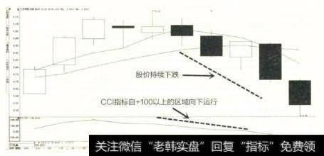 当CC1指标大于100且在非正常区间运行了一段时间后爬升到距离+100线很远的位置，随即出现个股下跌的趋势。