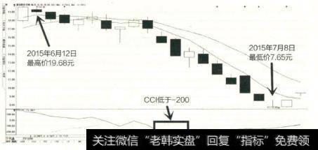 首创股份（股票代码：600008）在经历了一段时间的下跌后，CCI指标运行到-200以下。