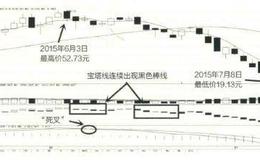 宝塔线实战解套技法