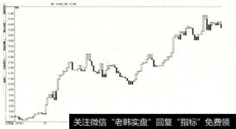 宝塔线通常被称做TOWER指标,是以黑白两种颜色的棒线来区分股价涨跌的一种图表型指标。