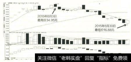 特锐德出现连续多个交易日内涨停，宝塔线指标也连续多个交易日收出白色棒线。