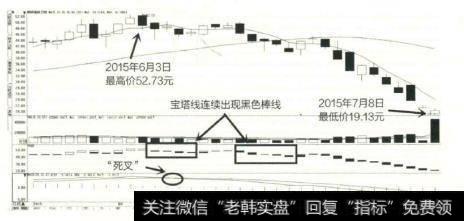 钢研高纳股价在2015年6月3日达到最高价52.73元后，进入了下跌行情。
