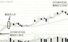 出现BOLL指标时要注意的实战解套技法