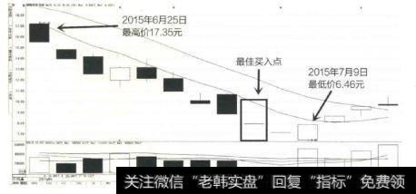 湖南投资股价在经历一段时间的高位运动后，开始下跌。