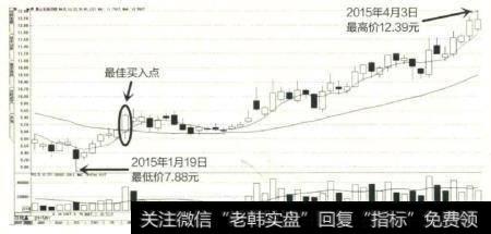 泰山石油在经历了一段时间的底部运转后开始上升。