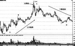 大阳线大阴线形态走势案例分析