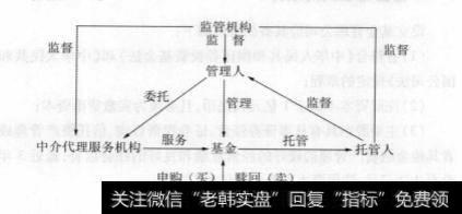 基金市场的参与主体有哪些？基金管理人的作用是什么？