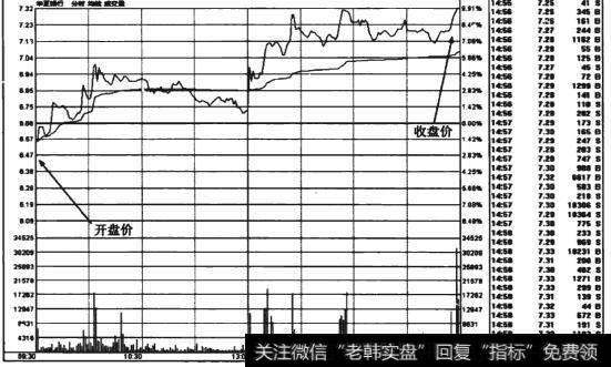 图7-21 华夏银行(600015)大阳线形态分时走势图