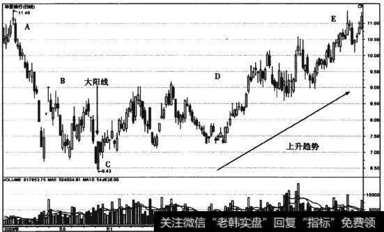 图7-22 华夏银行(600015)大阳线形态日线走势图