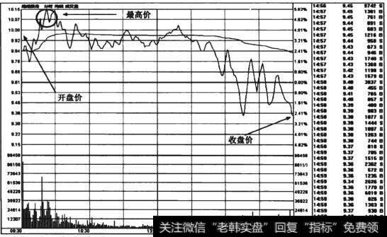 图7-23 <a href='/ggnews/189241.html'>维维股份</a>(600300)大阴线形态分时走势图