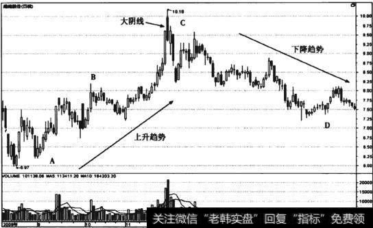 图7-24维维服份((600300)大阴线形态日线走势图