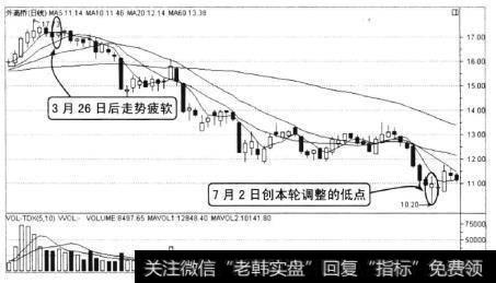 该股在3月26日当日最高价17.73元，随后该股走势疲软，逐步走出一波下跌行情。