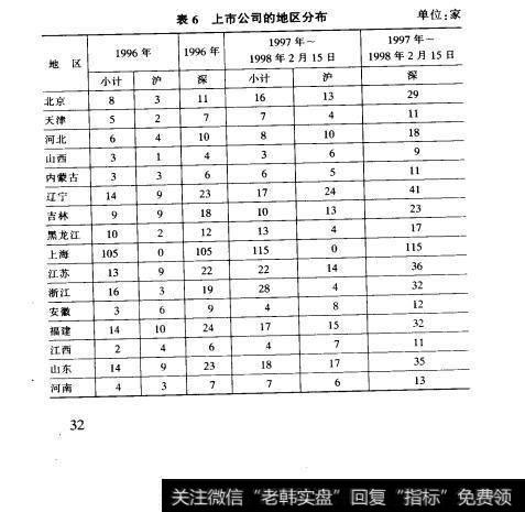 表6 1 表6上市公司的地区分布