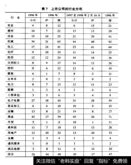 表7上市公司的行业分布