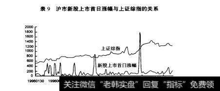 表9沪市新股上市首日涨幅与上证综指的关系