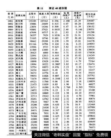 表11深证40成份股