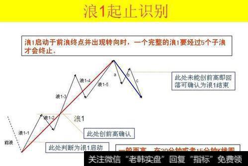 浪1起止识别