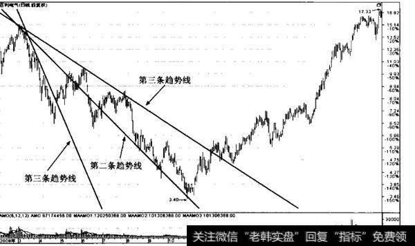 如何理解趋势线的真突破？