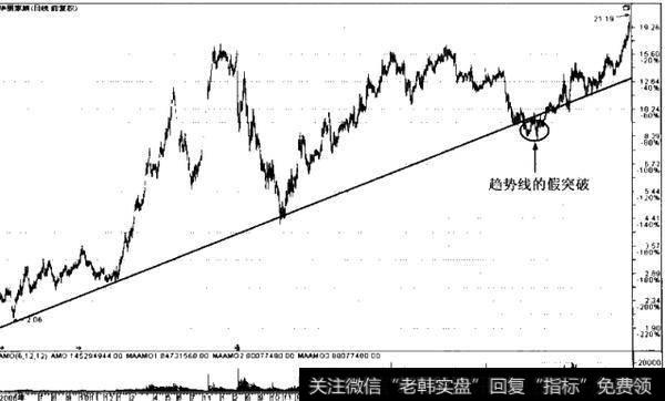 如何理解趋势线的假突破?