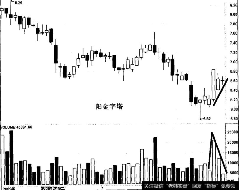 华立药业出现“阳金字塔”
