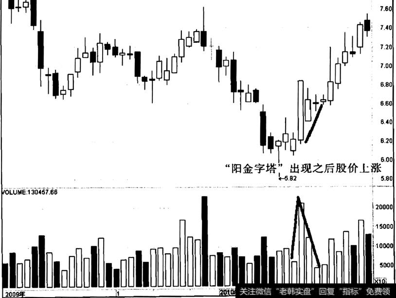 华立药业出现“阳金字塔”之后的走势
