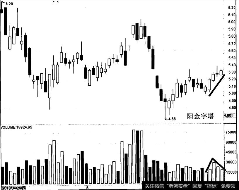 ST东海A出现“阳金字塔”