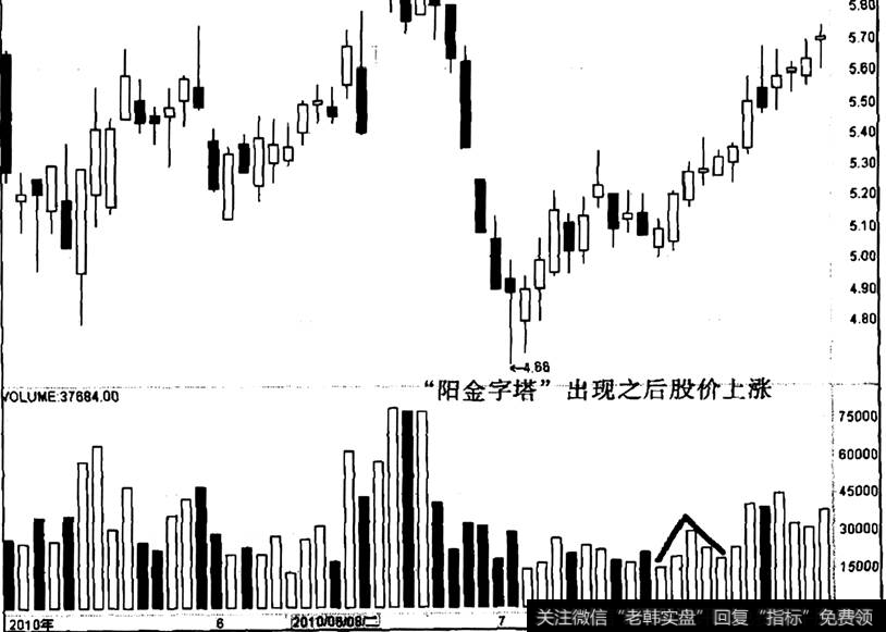 ST东海A出现“阳金字塔”之后的走势