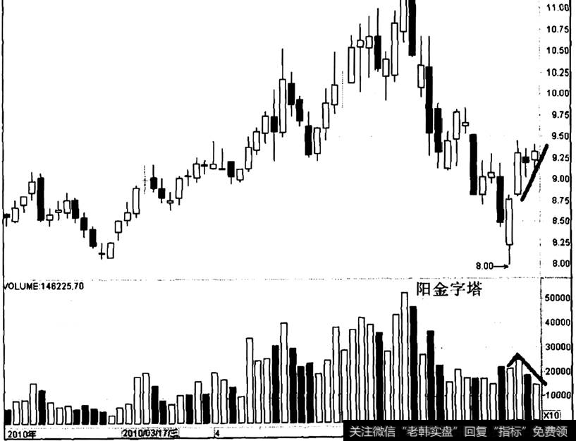 风华高科出现“阳金字塔”