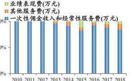 任泽平股市最新相关消息：诺亚爆雷的反思，第三方财富管理该如何发展？