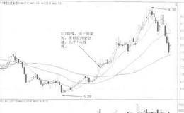 短期<em>均线实战</em>应用：3日均线的实战应用