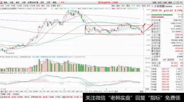<a href='/yangdelong/290035.html'>上证指数</a>