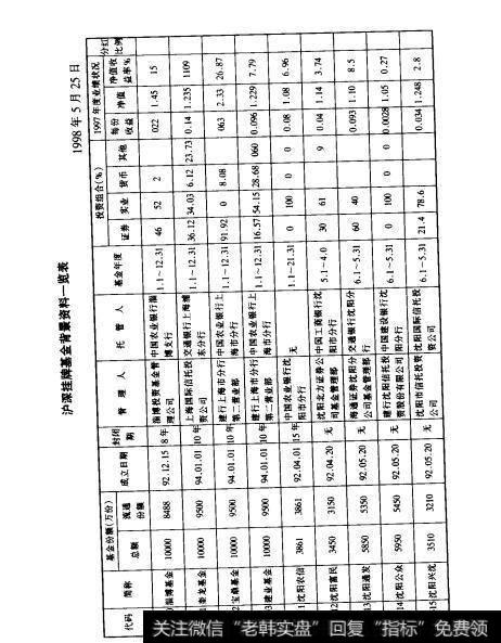 附表3 1沪深挂牌基金背料一览表