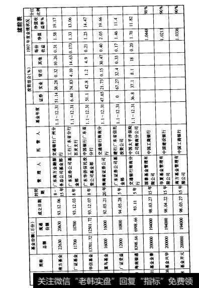 附表3 3沪深挂牌基金背料一览表