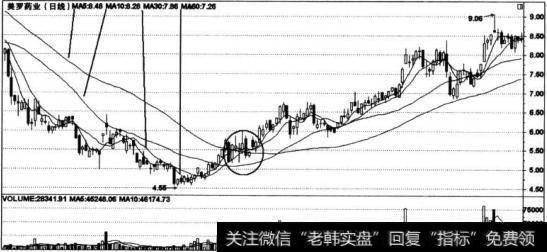 三金叉见底