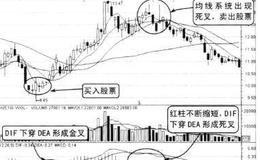 趋势类指标MACD所反映股价的趋势