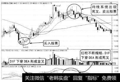 当股价的高点比前期高点要高，而MACD指标的高点却比前期指标高点低，形成顶背离，表示股价很快会反转下跌。