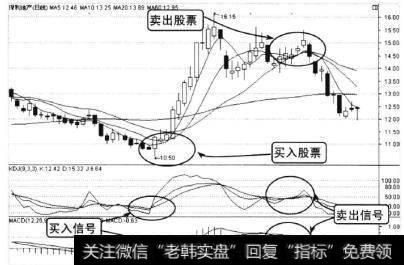 从图中可以看到，股价经过连续下跌后，当股价止跌企稳后，KDJ形成金叉且MACD的DIF上穿DEA,这是买入信号。