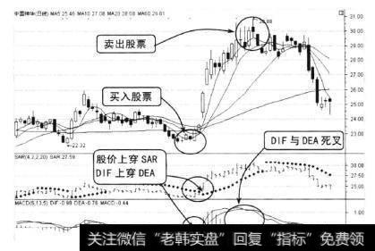 股价经过一段时间下跌后，股价上穿SAR曲线，MACD的DIF线上穿DEA线形成金叉，这是买入信号。