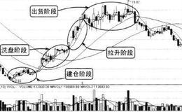 主力操作的主要流程有哪些