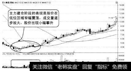 百大集团在2008年8月到2009年11的周线走势是横盘建仓