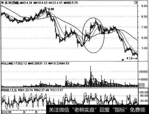 中关村(000931)多年下跌出现一波上涨行情