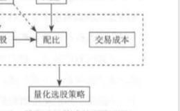 量化选股策略的研发流程？<em>量化交易策略</em>研发流程的变化形式