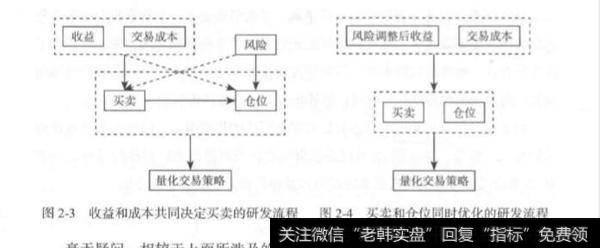 量化选股策略的研发流程？量化交易策略研发流程的变化形式