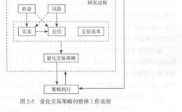 <em>量化交易策略</em>的整体工作流程？量化交易策略的整体工作流程是什么？