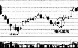 起涨信号底部大阳反转的形态、形成原理、特征及买点提示