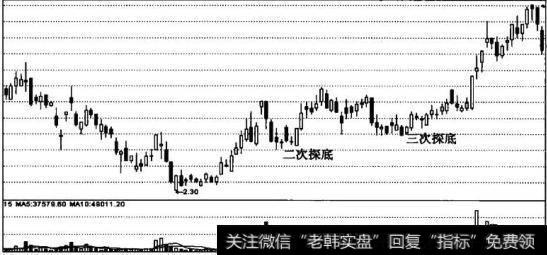 二次探底不破底价