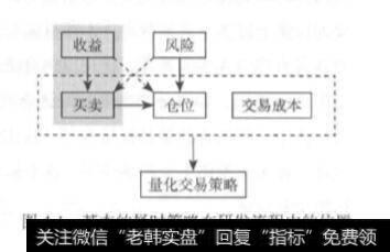 <a href='/lianghuajiaoyi/'>量化交易</a>择时策略的基本框架？择时策略的基本框架是什么？