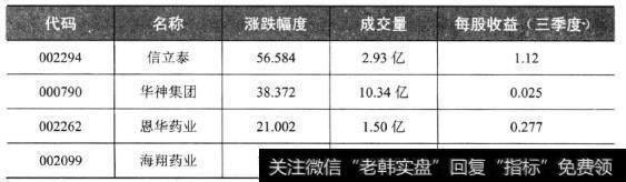 在精华制药下跌基本回到起点的时候，比其他每股收益低的<a href='/xinguwd/241017.html'>恩华药业</a>都上涨了21%,和它差不多业绩的<a href='/junxiancaopan/231162.html'>海翔药业</a>和<a href='/ggnews/287992.html'>人福医药</a>也上涨了15%。