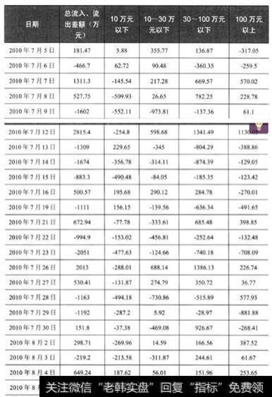 从表中可以看出该股在被拉升的8月26日前，主力就己经慢慢开始建仓了，